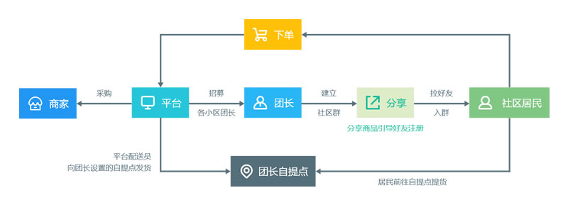 社区团购建设方案